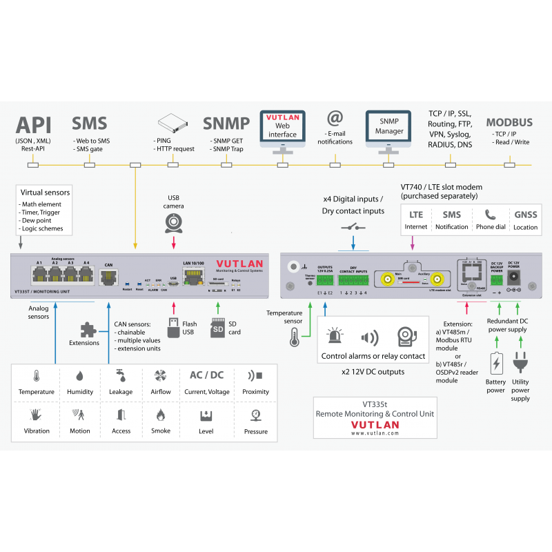 Sistema di monitoraggio ambientale Vutlan VT335t